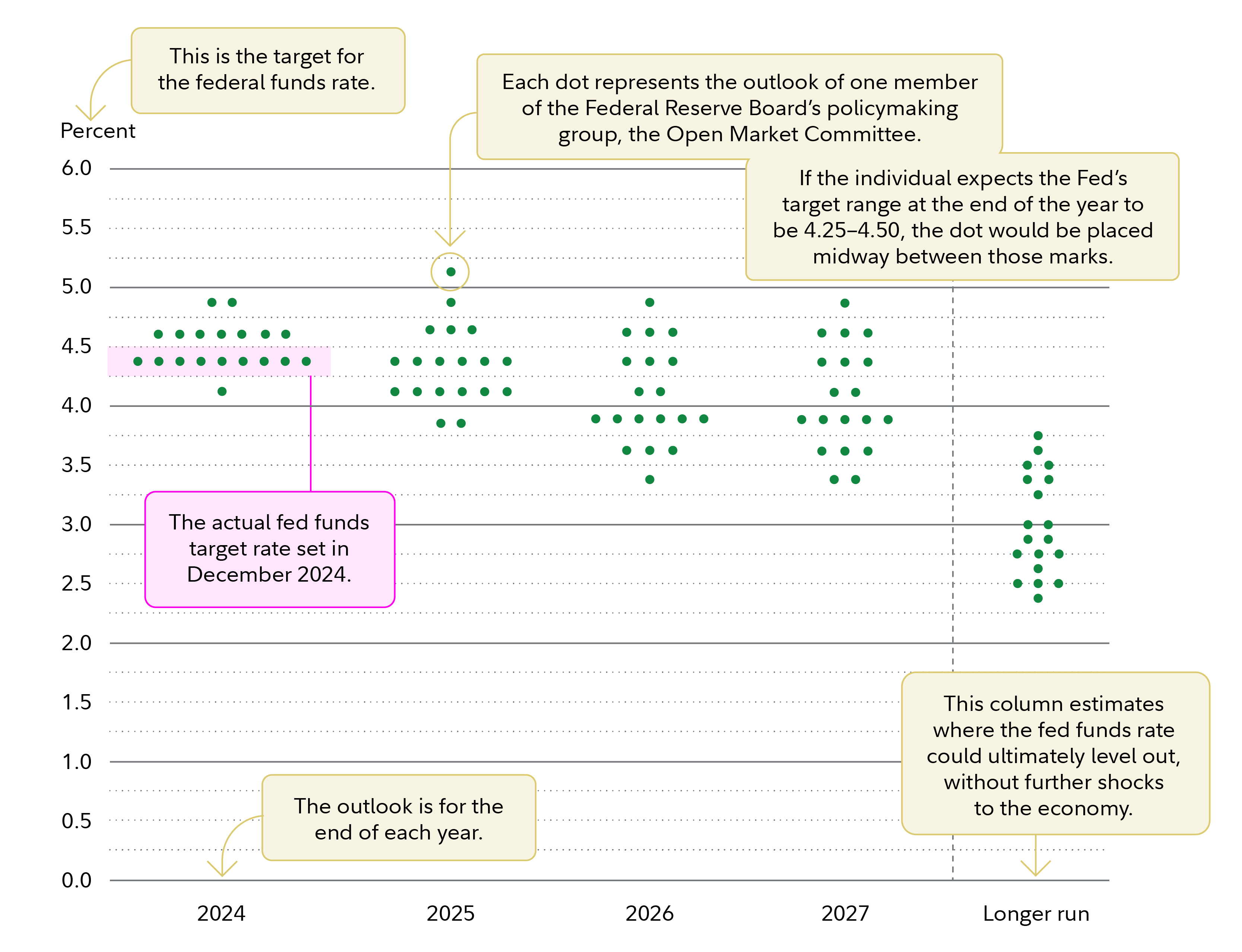 An annotated dot plot, explaining that each dot represents the estimate of one Fed policymaker. Estimates are for the end of each calendar year, plus a 